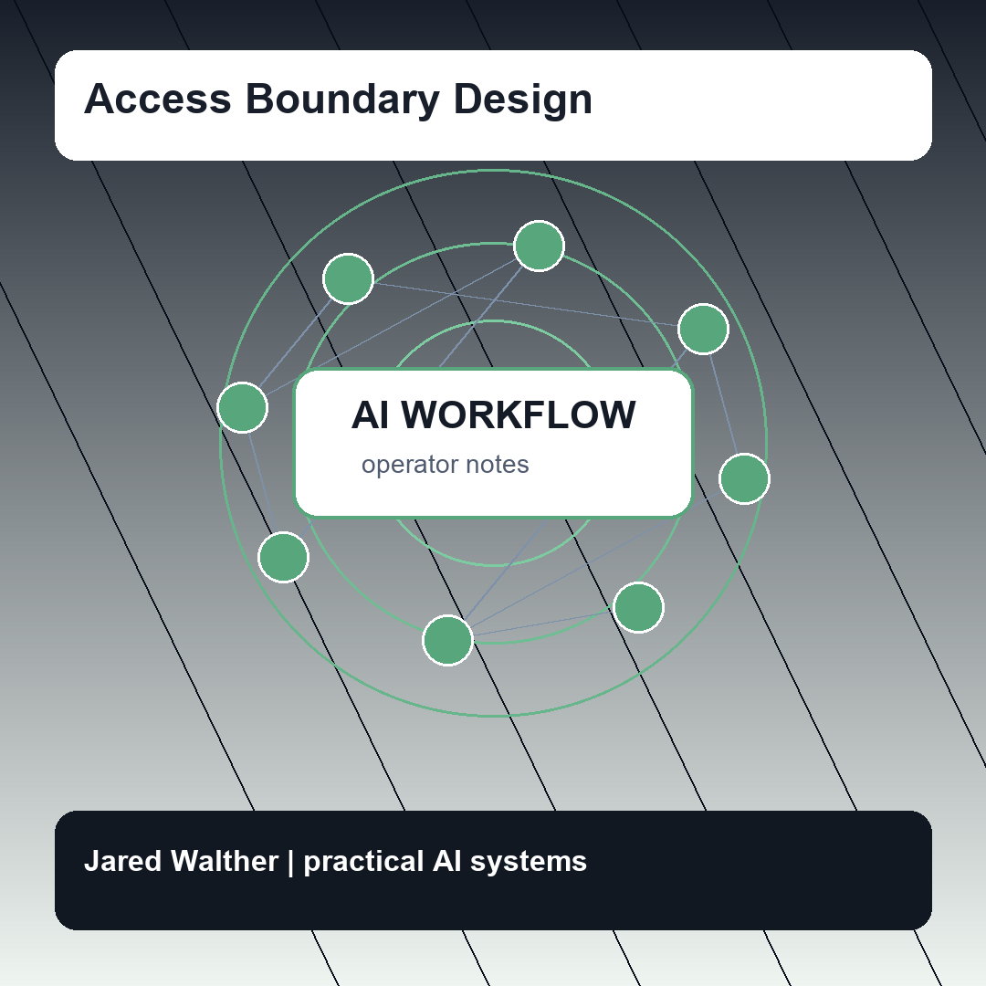 Diagram showing an AI workflow inside a controlled access boundary